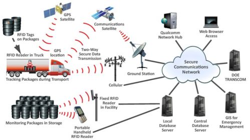 射频识别技术与物联网的融合及其关键技术，兼谈隐私安全防护